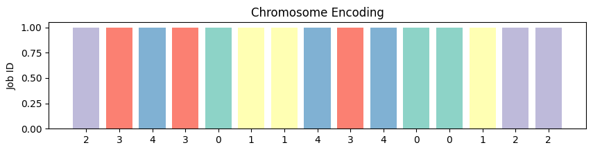 Wizualizacja chromosomu (NSGA-II)