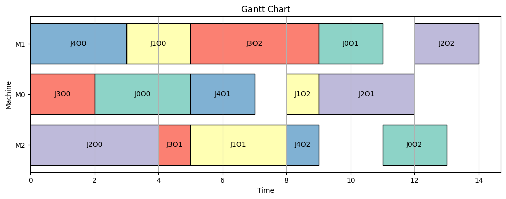 Wizualizacja wykresu Gantta (NSGA-II)