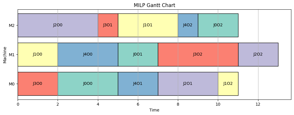 Wizualizacja wykresu Gantta (MILP)